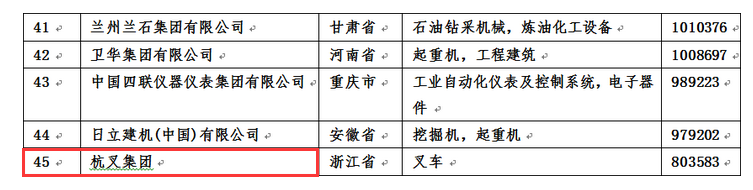 杭州叉車穩(wěn)居行業(yè)榜首！2016年度中國機械工業(yè)百強企業(yè)名單正式發(fā)布！