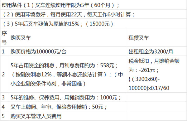 一張表格告訴您，杭州叉車租賃為什么那么火？