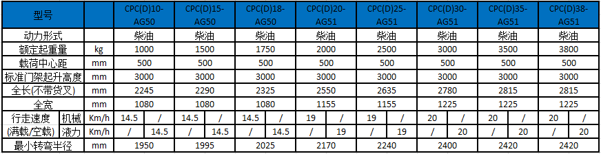 A系列1-3.8噸內(nèi)燃叉車(chē)性能參數(shù)